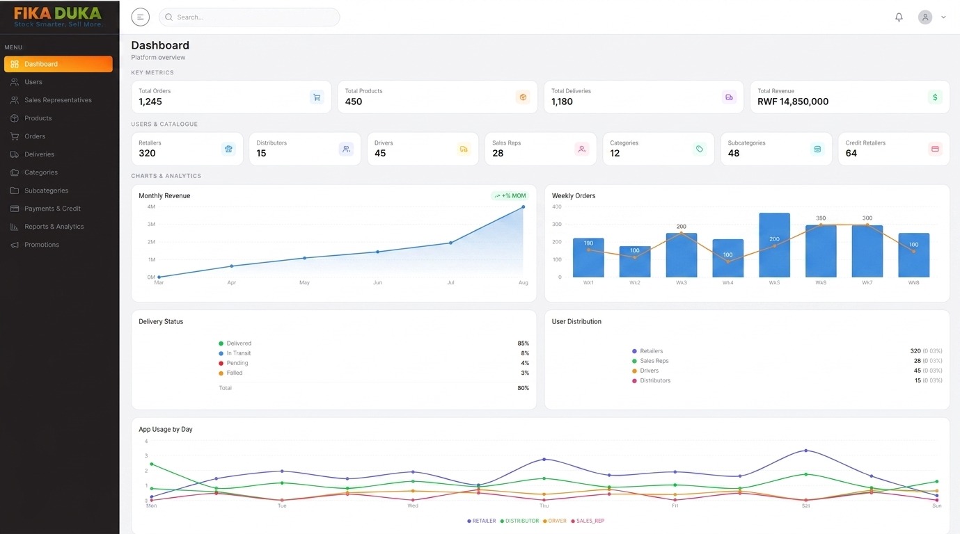 The distributor panel: orders, products, deliveries, revenue and the charts behind them